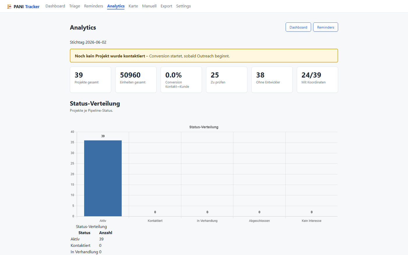 PANI Tracker: analytics view with the conversion funnel of a filtered project segment
